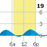 Middle Hooper Island tide chart for Thursday, February 19, 2026