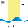 Middle Hooper Island tide chart for Sunday, February 1, 2026