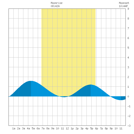 Middle Hooper Island tide chart for Saturday, February 21, 2026