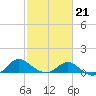 Middle Hooper Island tide chart for Saturday, February 21, 2026