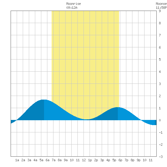 Middle Hooper Island tide chart for Sunday, February 22, 2026