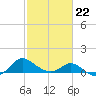 Middle Hooper Island tide chart for Sunday, February 22, 2026