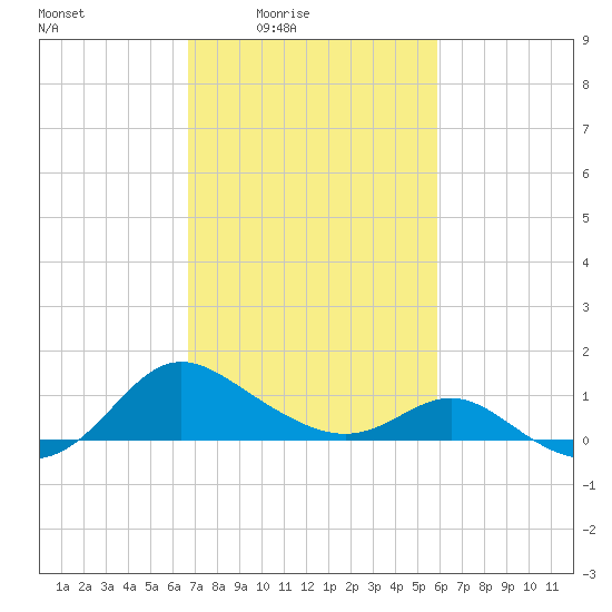 Middle Hooper Island tide chart for Monday, February 23, 2026