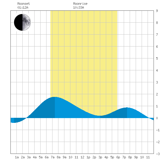 Middle Hooper Island tide chart for Tuesday, February 24, 2026