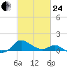 Middle Hooper Island tide chart for Tuesday, February 24, 2026