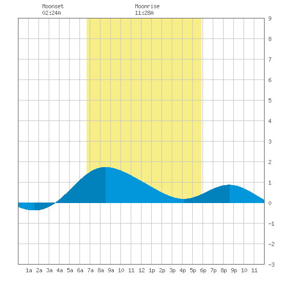 Middle Hooper Island tide chart for Wednesday, February 25, 2026