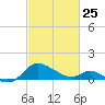 Middle Hooper Island tide chart for Wednesday, February 25, 2026
