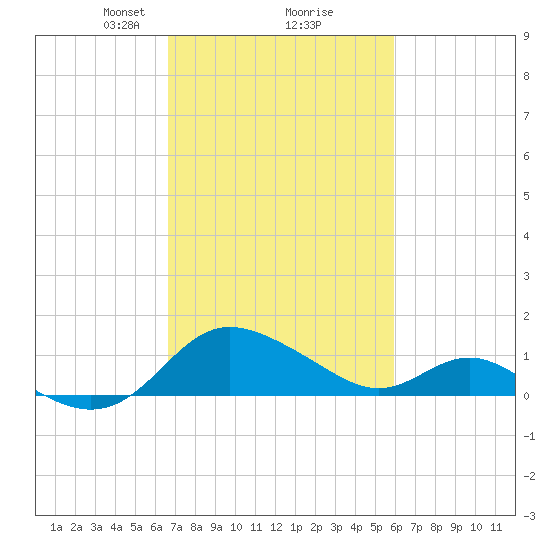 Middle Hooper Island tide chart for Thursday, February 26, 2026