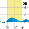 Middle Hooper Island tide chart for Thursday, February 26, 2026
