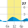 Middle Hooper Island tide chart for Friday, February 27, 2026