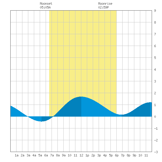 Middle Hooper Island tide chart for Saturday, February 28, 2026
