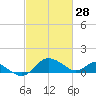 Middle Hooper Island tide chart for Saturday, February 28, 2026