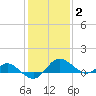 Middle Hooper Island tide chart for Monday, February 2, 2026