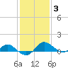Middle Hooper Island tide chart for Tuesday, February 3, 2026