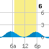 Middle Hooper Island tide chart for Friday, February 6, 2026