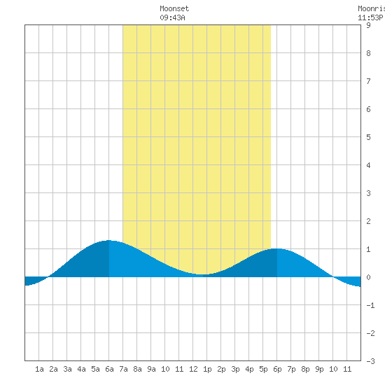 Middle Hooper Island tide chart for Saturday, February 7, 2026