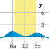Middle Hooper Island tide chart for Saturday, February 7, 2026