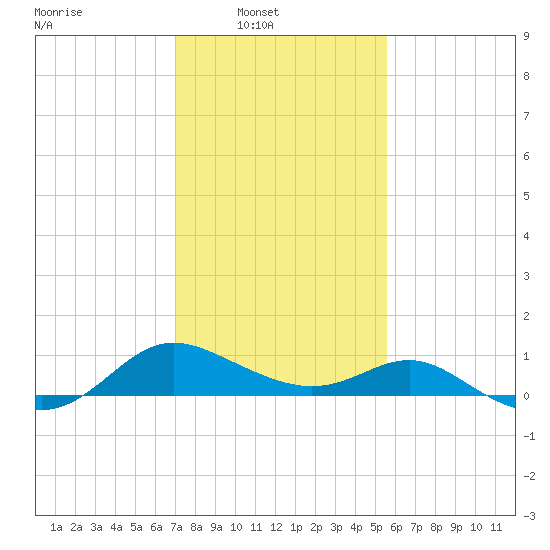 Middle Hooper Island tide chart for Sunday, February 8, 2026