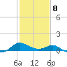 Middle Hooper Island tide chart for Sunday, February 8, 2026