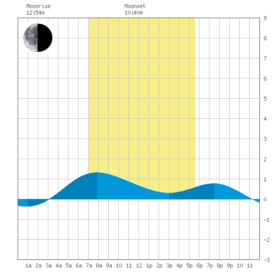 Middle Hooper Island tide chart for Monday, February 9, 2026