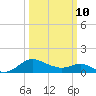 Middle Hooper Island tide chart for Tuesday, March 10, 2026