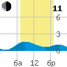 Middle Hooper Island tide chart for Wednesday, March 11, 2026