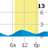 Middle Hooper Island tide chart for Friday, March 13, 2026
