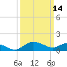Middle Hooper Island tide chart for Saturday, March 14, 2026