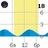 Middle Hooper Island tide chart for Wednesday, March 18, 2026