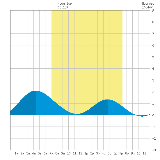 Middle Hooper Island tide chart for Saturday, March 21, 2026