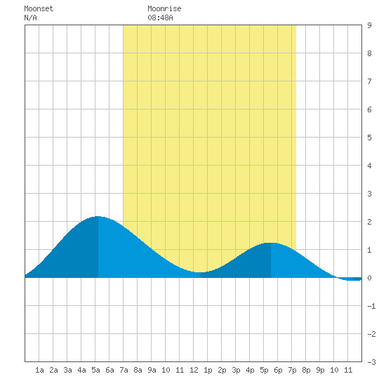 Middle Hooper Island tide chart for Sunday, March 22, 2026