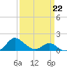 Middle Hooper Island tide chart for Sunday, March 22, 2026