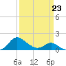 Middle Hooper Island tide chart for Monday, March 23, 2026
