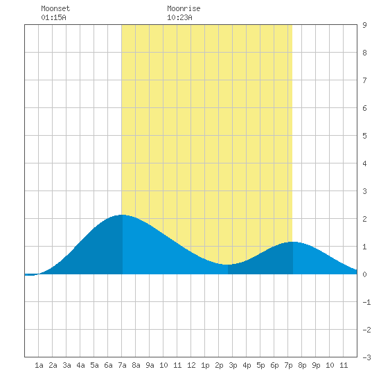 Middle Hooper Island tide chart for Tuesday, March 24, 2026