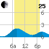 Middle Hooper Island tide chart for Wednesday, March 25, 2026