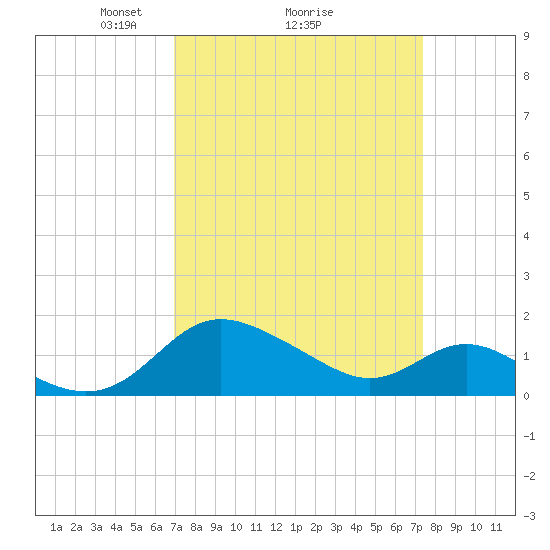 Middle Hooper Island tide chart for Thursday, March 26, 2026