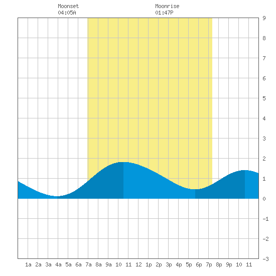 Middle Hooper Island tide chart for Friday, March 27, 2026