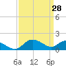 Middle Hooper Island tide chart for Saturday, March 28, 2026