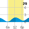 Middle Hooper Island tide chart for Sunday, March 29, 2026