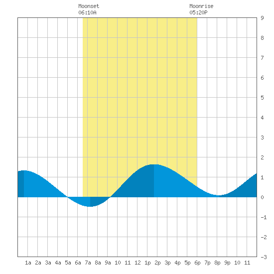 Middle Hooper Island tide chart for Monday, March 2, 2026