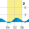 Middle Hooper Island tide chart for Monday, March 2, 2026