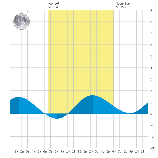 Middle Hooper Island tide chart for Tuesday, March 3, 2026