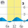 Middle Hooper Island tide chart for Tuesday, March 3, 2026