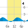 Middle Hooper Island tide chart for Wednesday, March 4, 2026