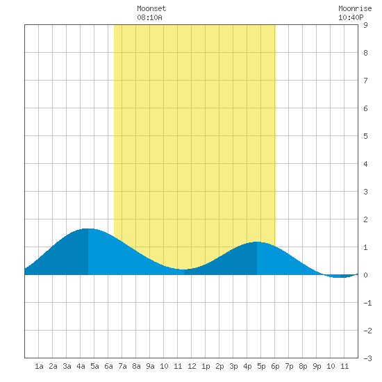Middle Hooper Island tide chart for Saturday, March 7, 2026