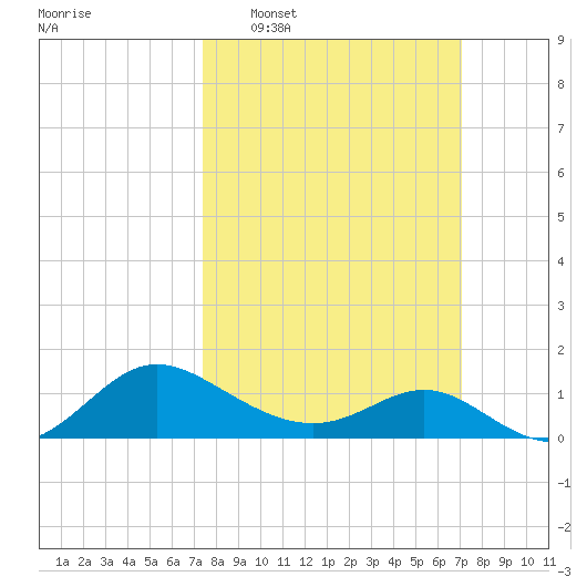 Middle Hooper Island tide chart for Sunday, March 8, 2026
