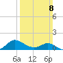 Middle Hooper Island tide chart for Sunday, March 8, 2026