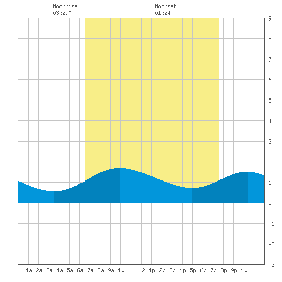Middle Hooper Island tide chart for Saturday, April 11, 2026