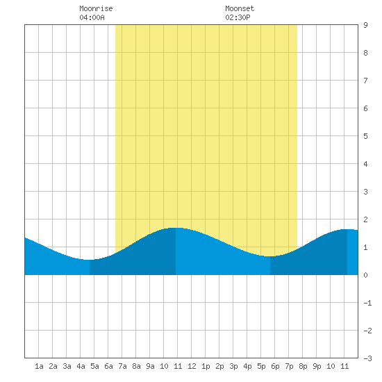 Middle Hooper Island tide chart for Sunday, April 12, 2026