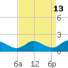 Middle Hooper Island tide chart for Monday, April 13, 2026